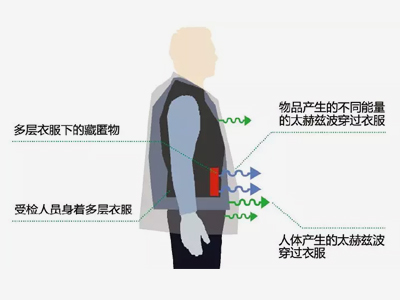 太赫兹开启未来“人物同检”新时代！